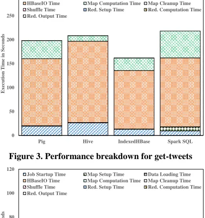 Figure 3. Performance breakdown for get-tweets 
