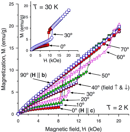 FIG. 1. �Color online� The low temperature, low magnetic ﬁeld