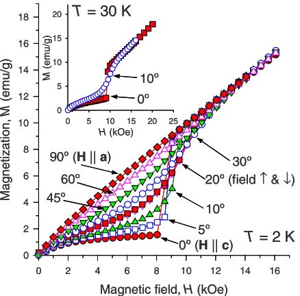 FIG. 3. �single crystal measured atgradually tilted away from theisothermswithColor online� The magnetization isotherms of Gd5Ge4 T=2 K with the magnetic ﬁeld vector c axis toward the a axis �the ca plane�