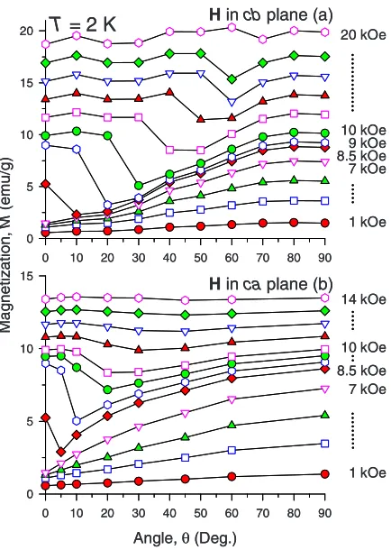 FIG. 5. �surements in theof GdColor online� Angle dependencies of the magnetization5Ge4 at selected magnetic ﬁelds extracted from M�H� mea- cb plane �a� and in the ca plane �b�.