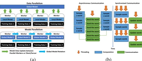 Fig. 1.(a) Data Parallelism vs. Model Parallelism and (b) AsynchronousCommunication vs