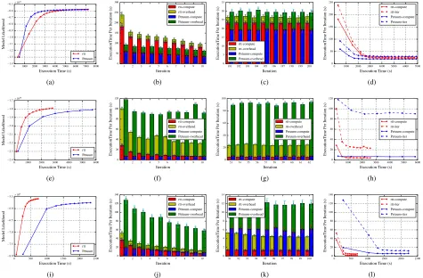 Fig. 5. Performance comparison on data parallelism between “lgs” and Yahoo! LDA (a) Elapsed Execution Time vs