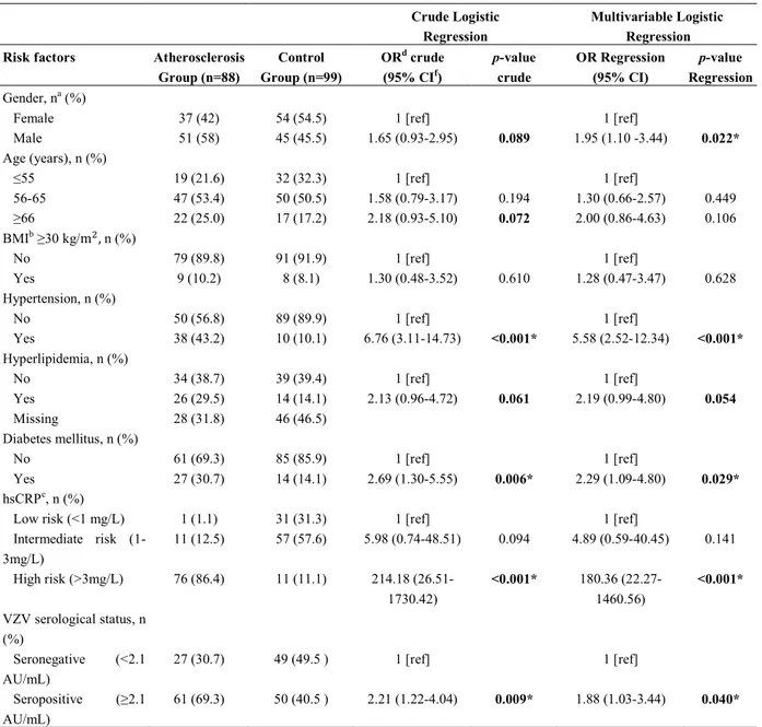 Table 2. Association of different risk factors and VZV-seropositivity with atherosclerosis in the patient group compared to  the control group based on single and multivariable logistic regression