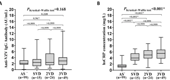 Figure 2. Comparison of anti-VZV IgG and CRP levels in individuals based on the number of diseased vessels