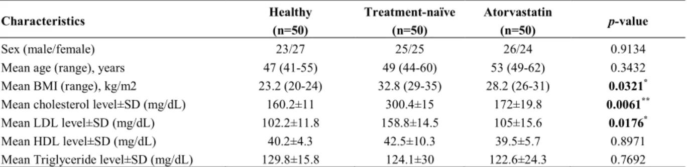Table 1. Demographic and clinical characteristics of subjects of healthy, treatment-naïve and atorvastatin groups
