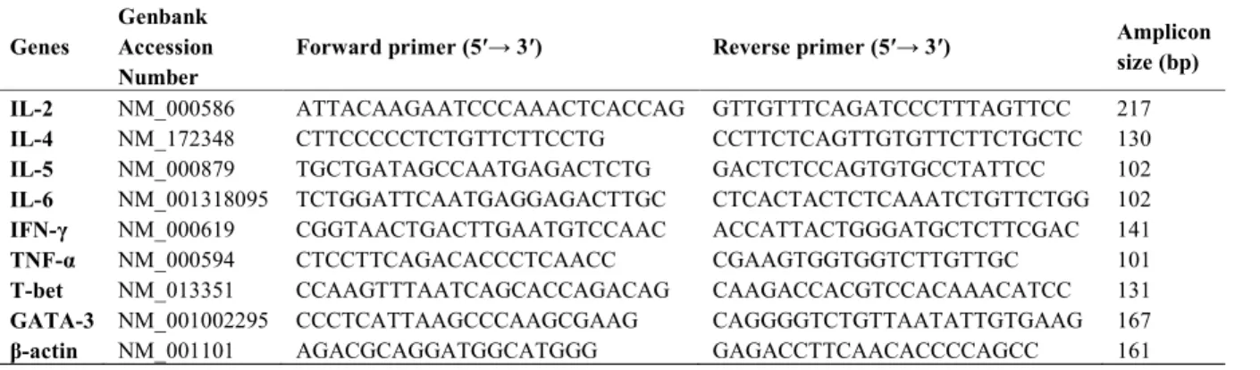 Table 2. Primers sequence of cytokines, transcription factors, and internal control genes, which were used for Real-Time  PCR in healthy, treatment-naïve and atorvastatin groups to investigation effect of hypercholesterolemia and atorvastatin  drug on the 