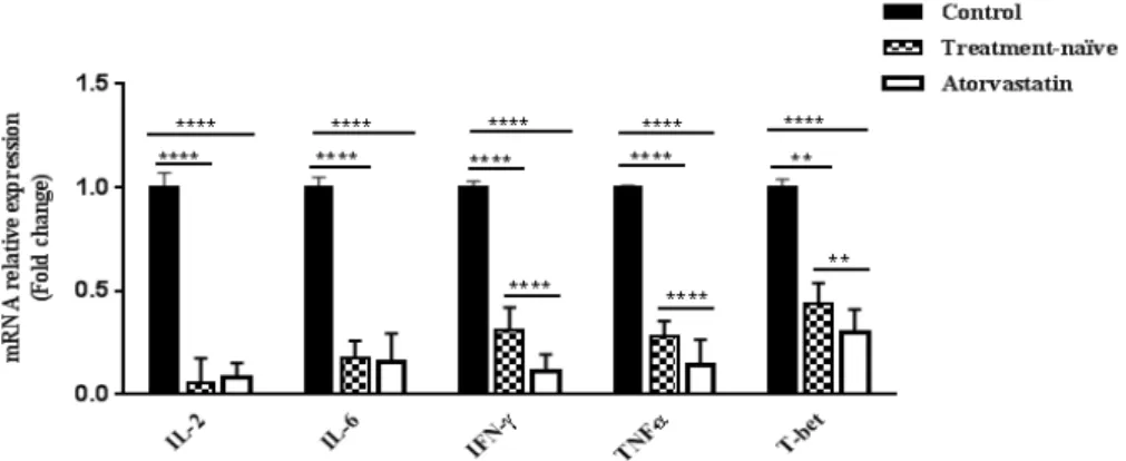 Figure  1.  The  effect  of  hypercholesterolemia  and  atorvastatin  drug  on  the  expression  of  Th1-related  genes