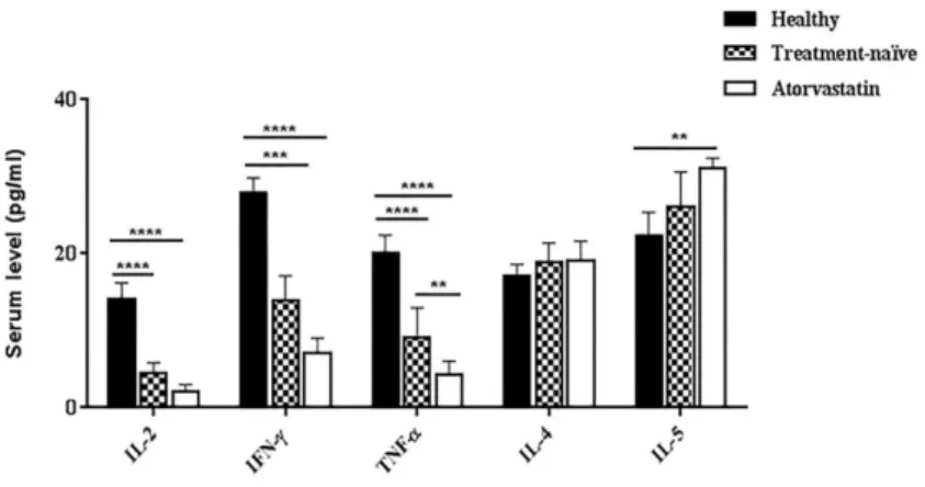 Figure 3. The effect of atorvastatin on the expression of Th1- and Th2-related proteins
