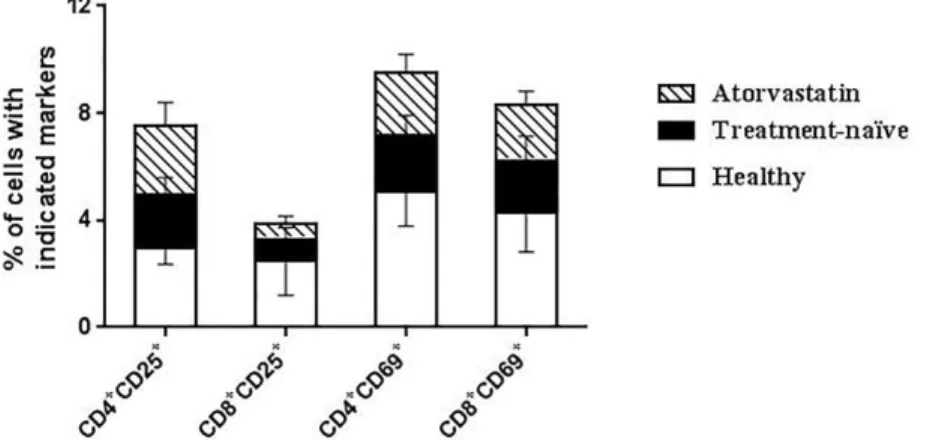 Table 4. Correlations of CD markers expression in untreated hypercholesterolemia patients with patient characteristics