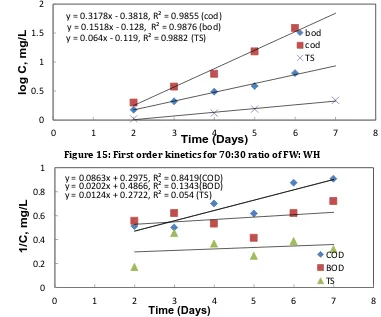 Figure 15: First order kinetics for 70:30 ratio of FW: WH 