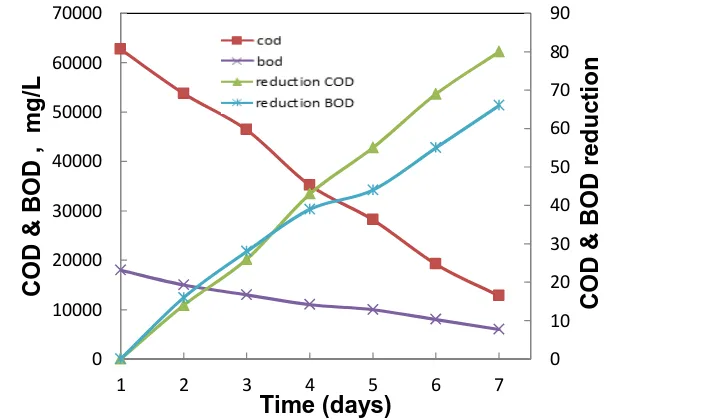 Figure 4: Variation of COD & BOD with time for 70:30 ratio of FW: WH 