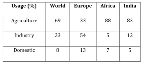 Table 1: Per Capita Water Use [1]. 