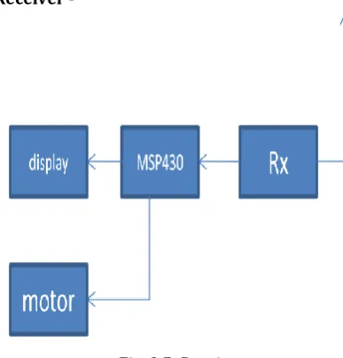 Fig. 2.4: Transmitter. 