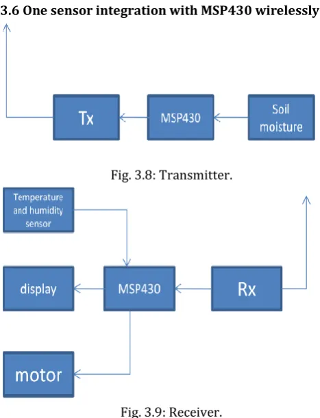 Fig. 3.9: Receiver. 