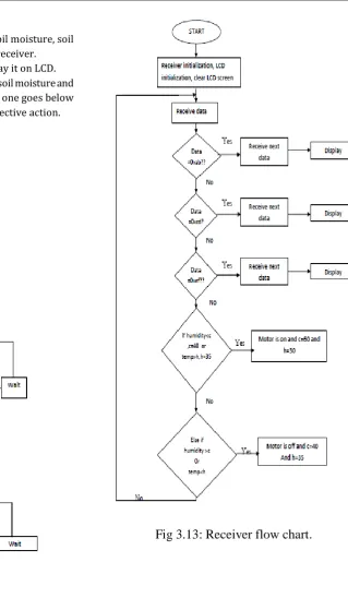 Fig 3.13: Receiver flow chart. 
