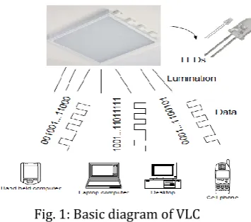 Fig. 1: Basic diagram of VLC 