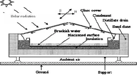 Fig -1: Single basin Double Slope Solar still 