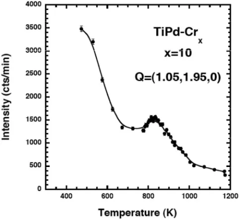 FIG. 7. Temperature dependence of the diffuse scattering mea-