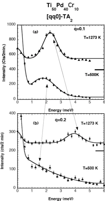 FIG. 8. Partial phonon dispersion curves measured along the �direction of the scans. The bars for the00q� and �qq0� directions