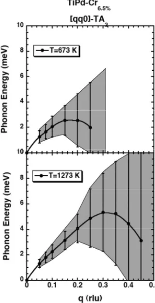 FIG. 11. The phonon dispersion of the �Tindicate the linewidths determined from a Gaussian ﬁt to the=673 Kqq0�-TA2 measured at �top� and T=1273 K �bottom�
