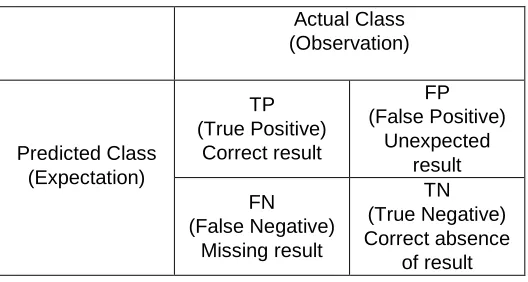 Table 1: Confusion Matrix 