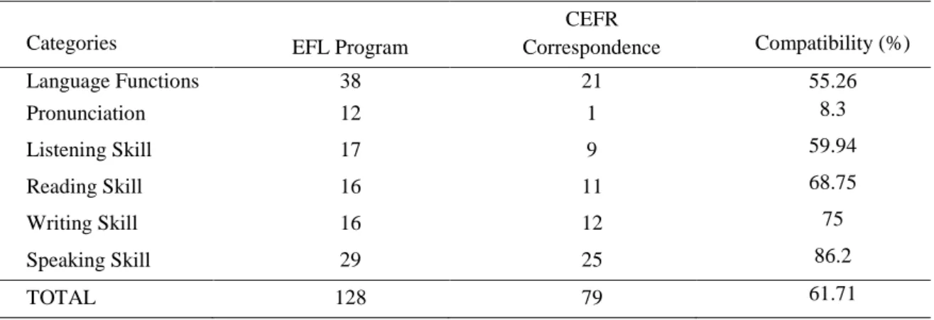 Table 2. Compatibility of the EFL program outcomes with proficiency descriptors of the CEFR 