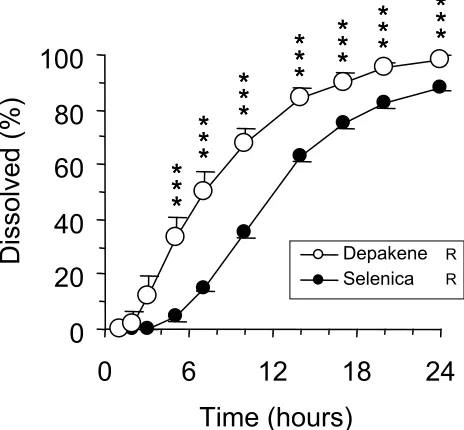 Figure 1 Dissolution proﬁ les of Depakene R and Selenica R. Error bars indicate standard errors