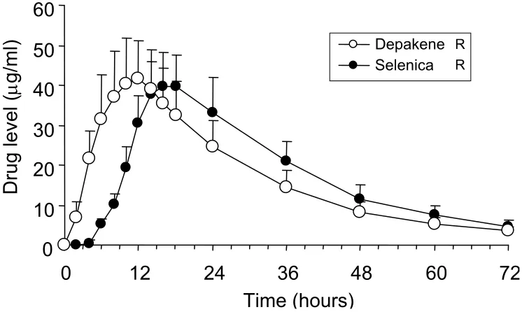 Table 2 Estimated pharmacokinetic parameters in subjects receiving a single oral dose of valproate in two sustained-release formulations (n = 12)