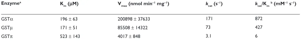 Table 1 Kinetic data for human GST isoenzymes with Compound 1 as the variable substrate