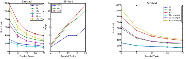 Fig. 6: Computation time across individual readings, for Simbad and 60 particles.