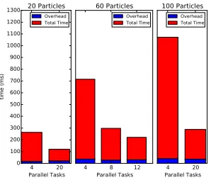 Fig. 9: Parallel overhead with cutoﬀ at 140