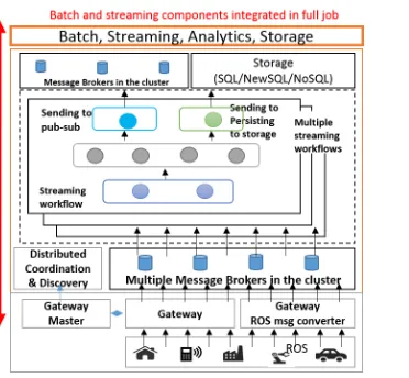 Fig. 1: IoTCloud Architecture