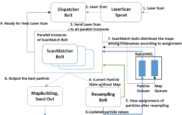 Fig. 3: Storm streaming workﬂow for parallel RBPF SLAM.