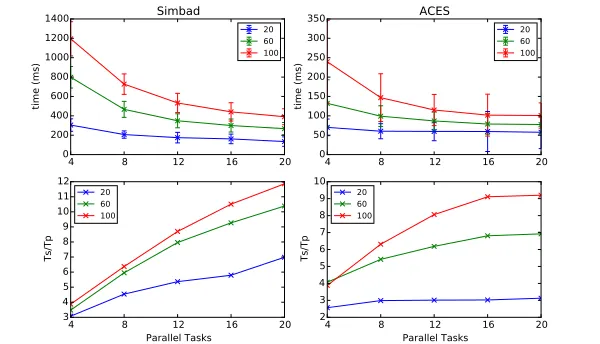Fig. 4: Parallel behavior of the algorithm for the Simbad dataset with 640 laser readings(left) and the ACES dataset with 180 readings (right)