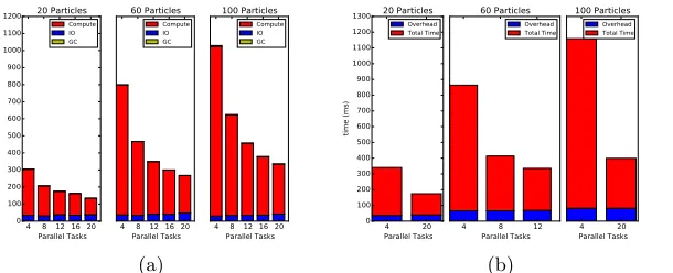 Fig. 5: Overhead on the Simbad dataset: (a) I/O, garbage collection, and Com-pute time