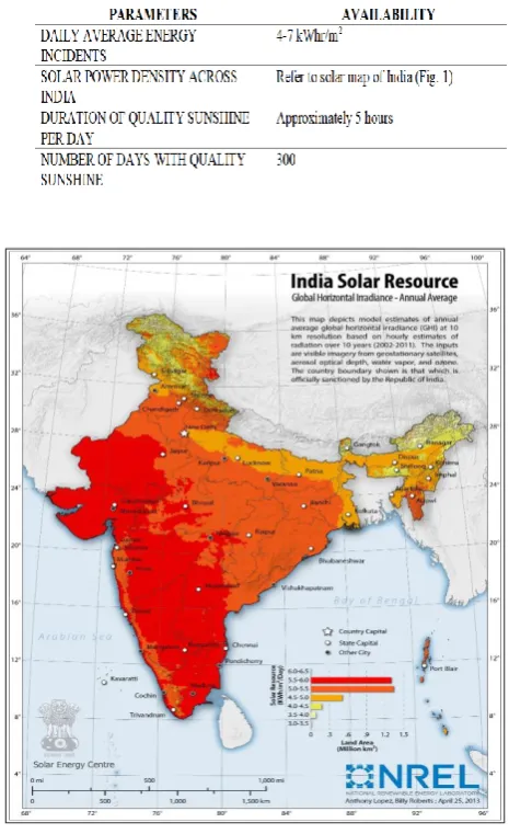Table-1: Parameters and their availability in INDIA 