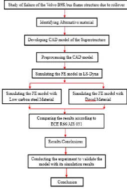 Fig 1.3: Rollover and fire failure of the bus structure 