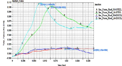 Fig 4.5: Modified Model – Roll over Behavior 