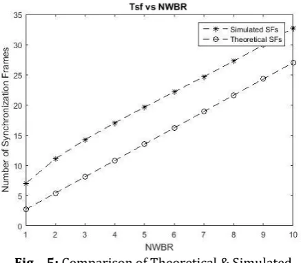 Fig – 5: Comparison of Theoretical & Simulated 