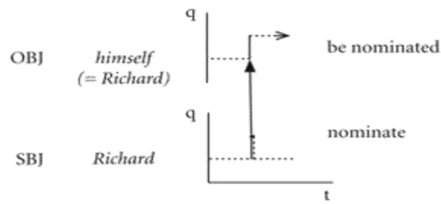 Fig. 4. An overt reflexive diagram adapted from Croft (2012). 