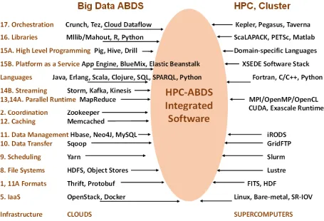 Figure 1.Comparison of typical Cloud and Supercomputer Software Layered Stacks