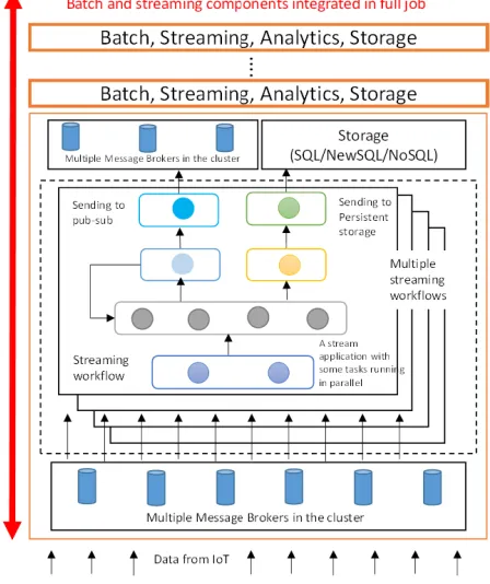 Figure 4.Apache Storm processing data from Internet of Things (IoT)