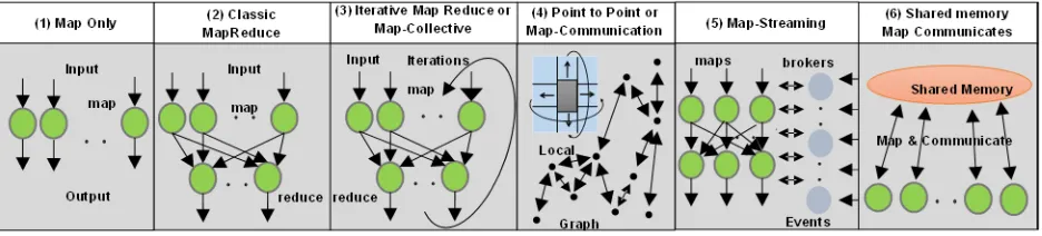 Figure 3.6 distinctive programming models labelled with map-X syntax and supported at layer 14