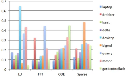 Figure 2: Matlab standard benchmark 