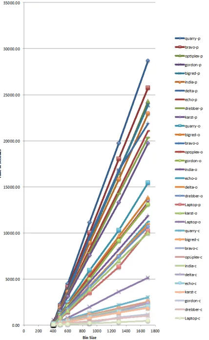 Figure 3 shows the performance results on the various resources in seconds. The abscissa varies the bin size that is used as one of the main parameters of interest to the scientists