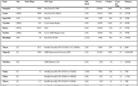 Table 2: Overview of Compute resources in XSEDE, IU, and KU.  
