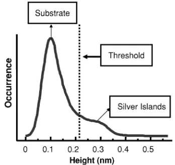 FIG. 2. An area based height histogram taken from an STM