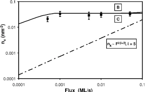 Figure 3�of average island density for a deposition ﬂux of10 shows quantitatively the temperature dependence F=1−3 ML/s