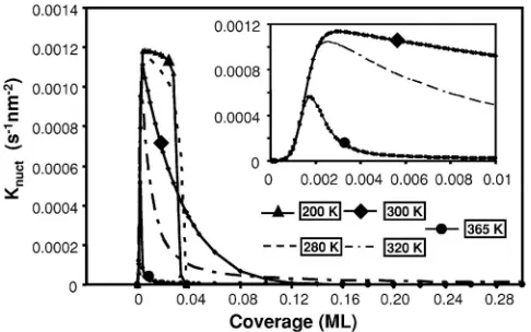 FIG. 7. The rate of nucleation at trap sites, Kinset is an expanded view of the variation inage from the rate equation model for set=0.66 eV,nuct, versus cover- C: nt=0.035 nm−2, Ed Ebt=0.090 eV, m11=16, R=0.20, if=11, and it=5