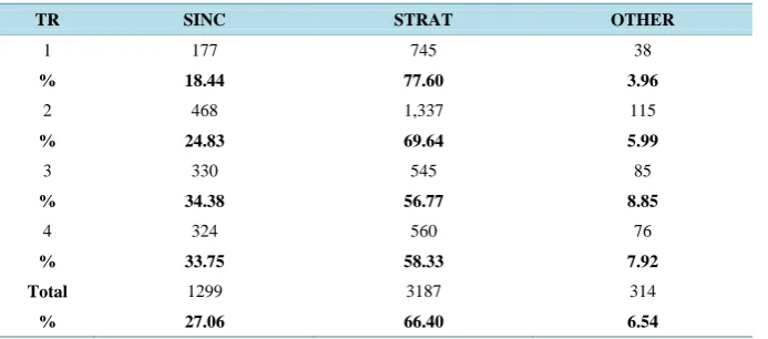 Figure 1 treatments (TR1 to TR3), and within this set, the lower is the intermediate prize (As tracks the evolution of strategic behavior across periods